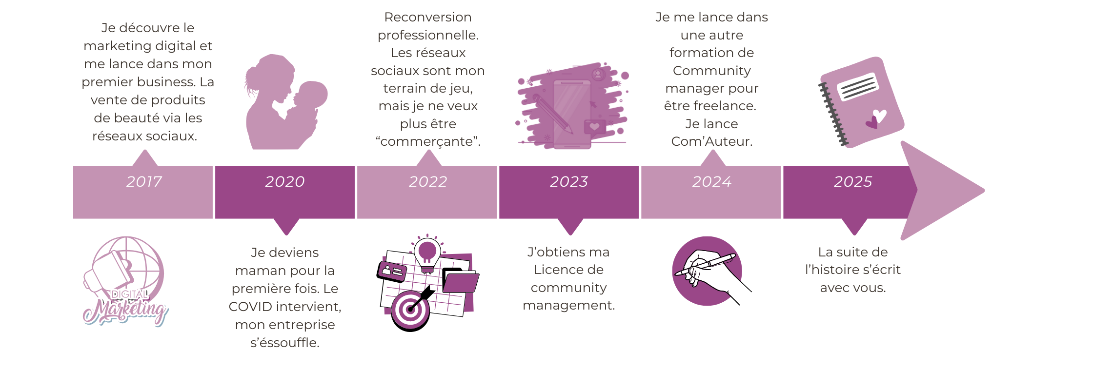Parcours de community manager freelance  2017 : Je découvre le marketing digital et me lance dans mon premier business. La vente de produits de beauté via les réseaux sociaux. 2020 : Je deviens maman pour la première fois. Le COVID intervient, mon entreprise s’éssouffle. 2022 : Reconversion professionnelle. Les réseaux sociaux sont mon terrain de jeu, mais je ne veux plus être “commerçante”. 2023: J’obtiens ma Licence de community management. 2024: Je me lance dans une autre formation de Community manager pour être freelance. Je lance Com’Auteur.